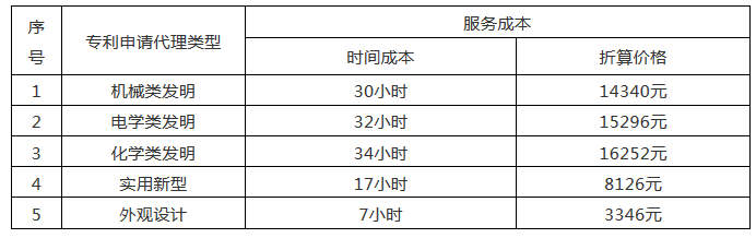 發明專利14000元起！2020年北京地區專利申請代理服務成本公布
