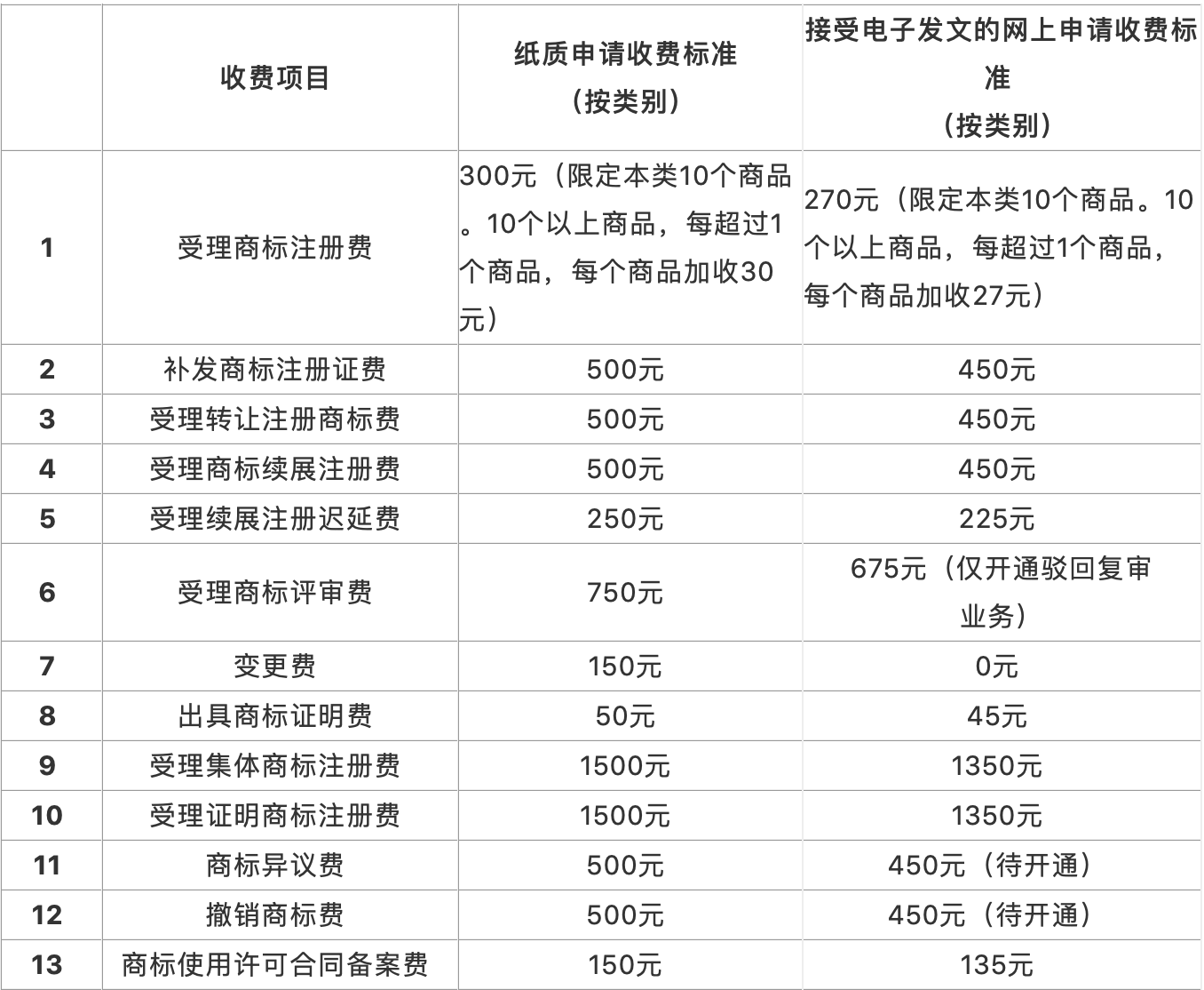 最新商標業務繳費指南（全文 ）！