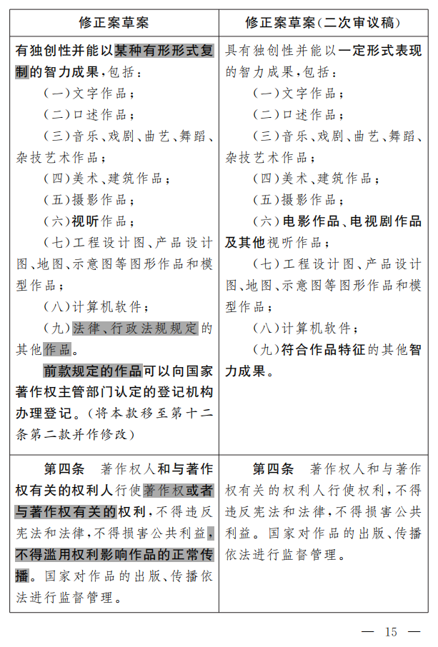 著作權法修正案（草案二次審議稿）征求意見?。ǜ叫薷那昂髮φ毡恚? title=