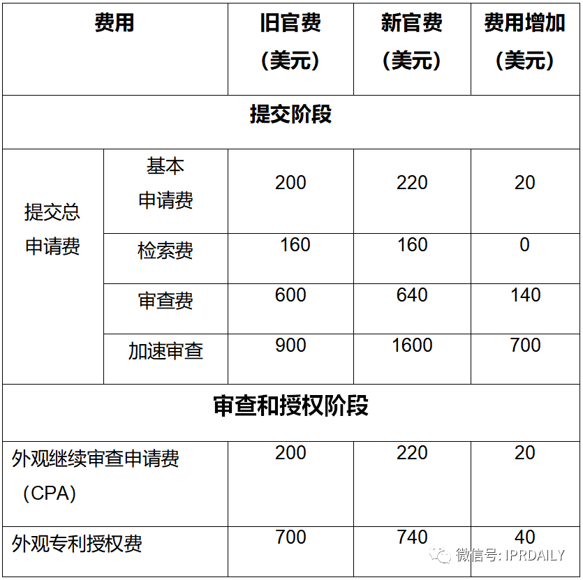 實用！與中國申請人相關的美國專利商標局最新官費（表格版）