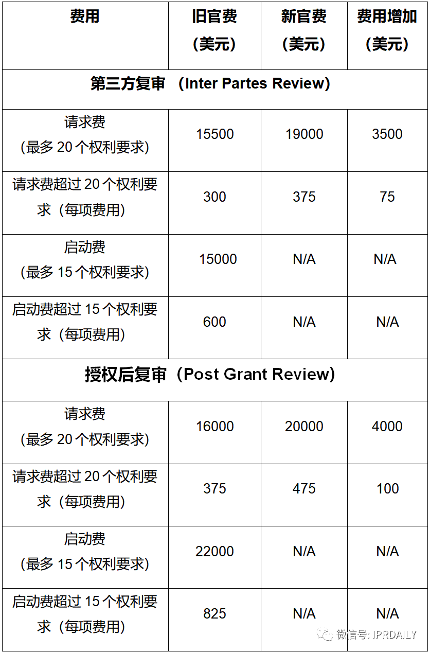 實用！與中國申請人相關的美國專利商標局最新官費（表格版）