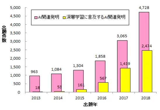 日本專利局發布人工智能專利技術報告