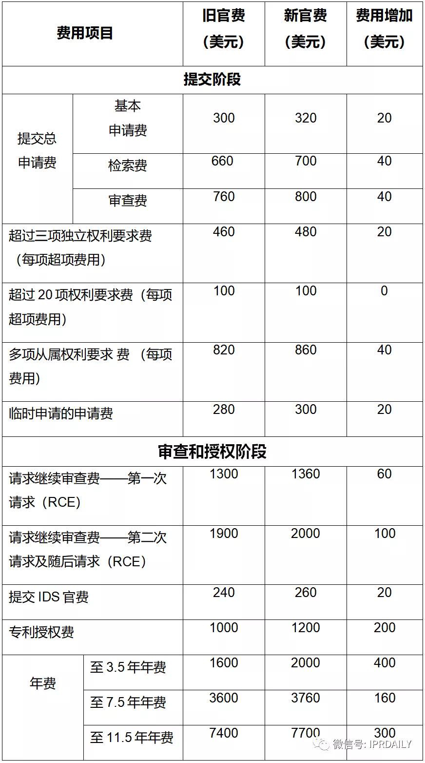 實用！與中國申請人相關的美國專利商標局最新官費（表格版）