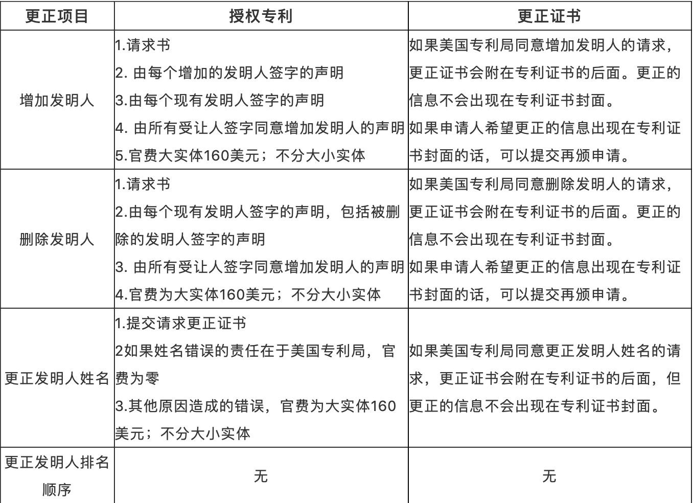 美國專利申請或授權專利發明人署名的更正