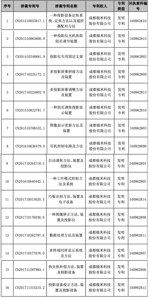 以2500萬專利許可費落下帷幕 ! 雙米或成科創板首例以專利許可擺平專利狙擊