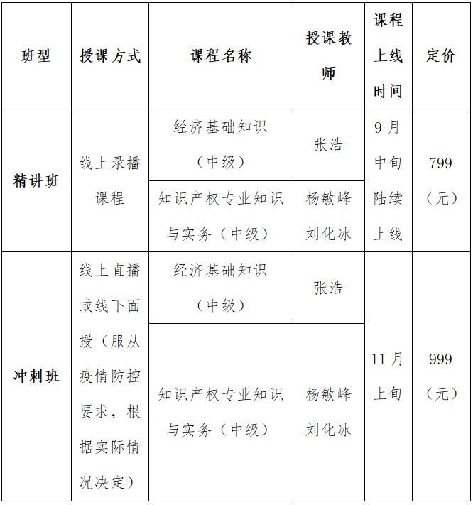 四川省知識產權服務中心、知識產權出版社、北京中知智慧聯合推出知識產權師職稱考試（中級）系列課程即將強勢上線！