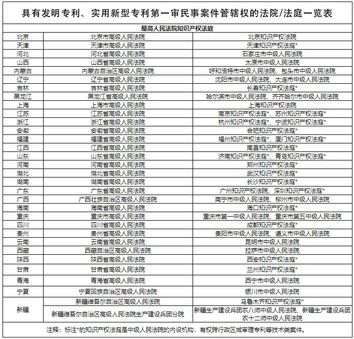 最高法知產法庭上線“管轄地圖”啦?。?！