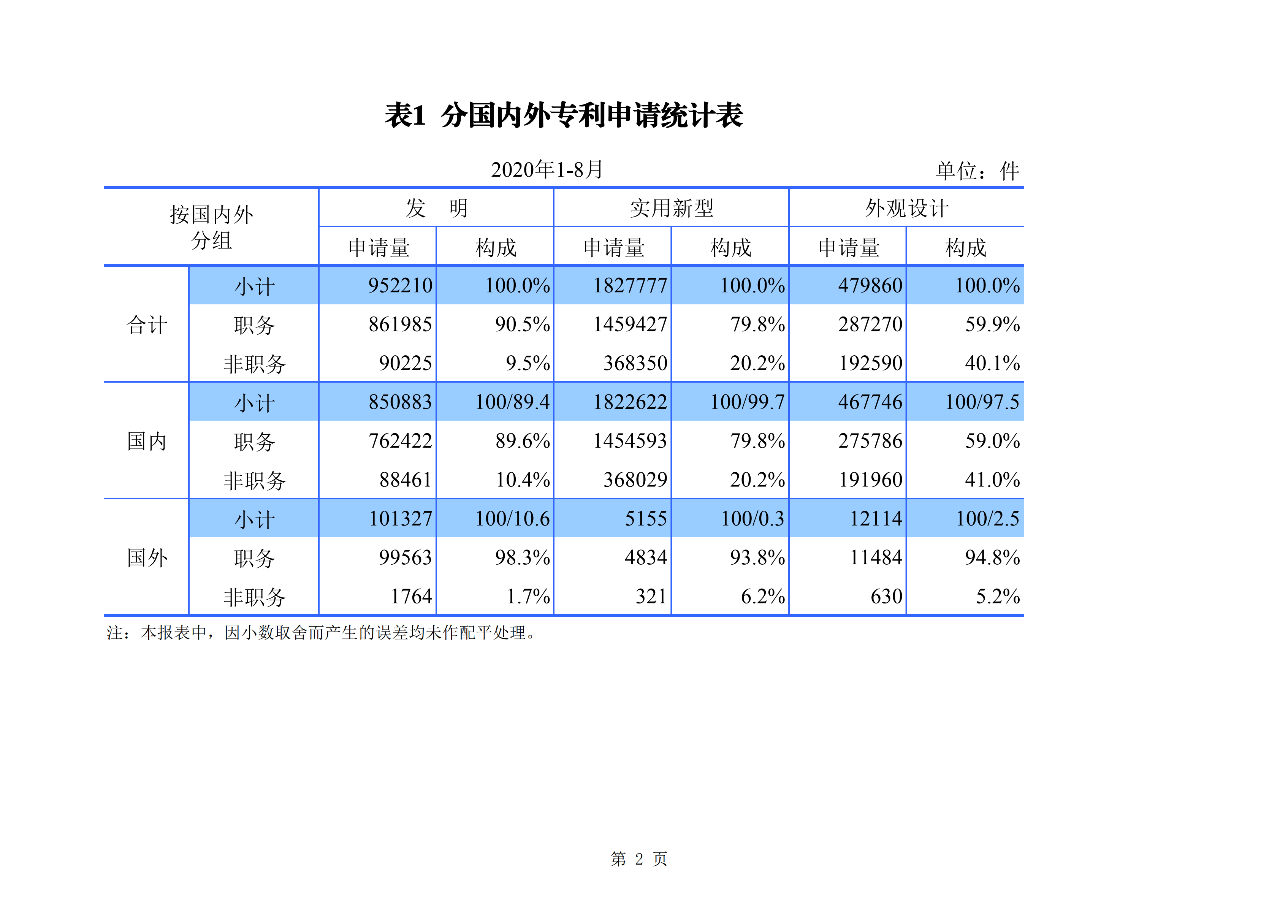 2020年1--8月知識產權主要統計數據（附8月數據）