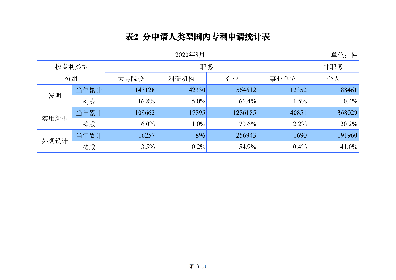 2020年1--8月知識產權主要統計數據（附8月數據）