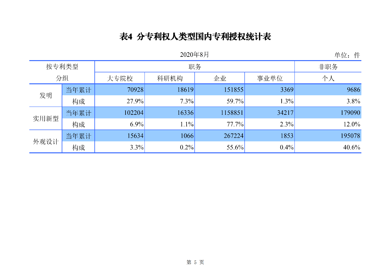 2020年1--8月知識產權主要統計數據（附8月數據）