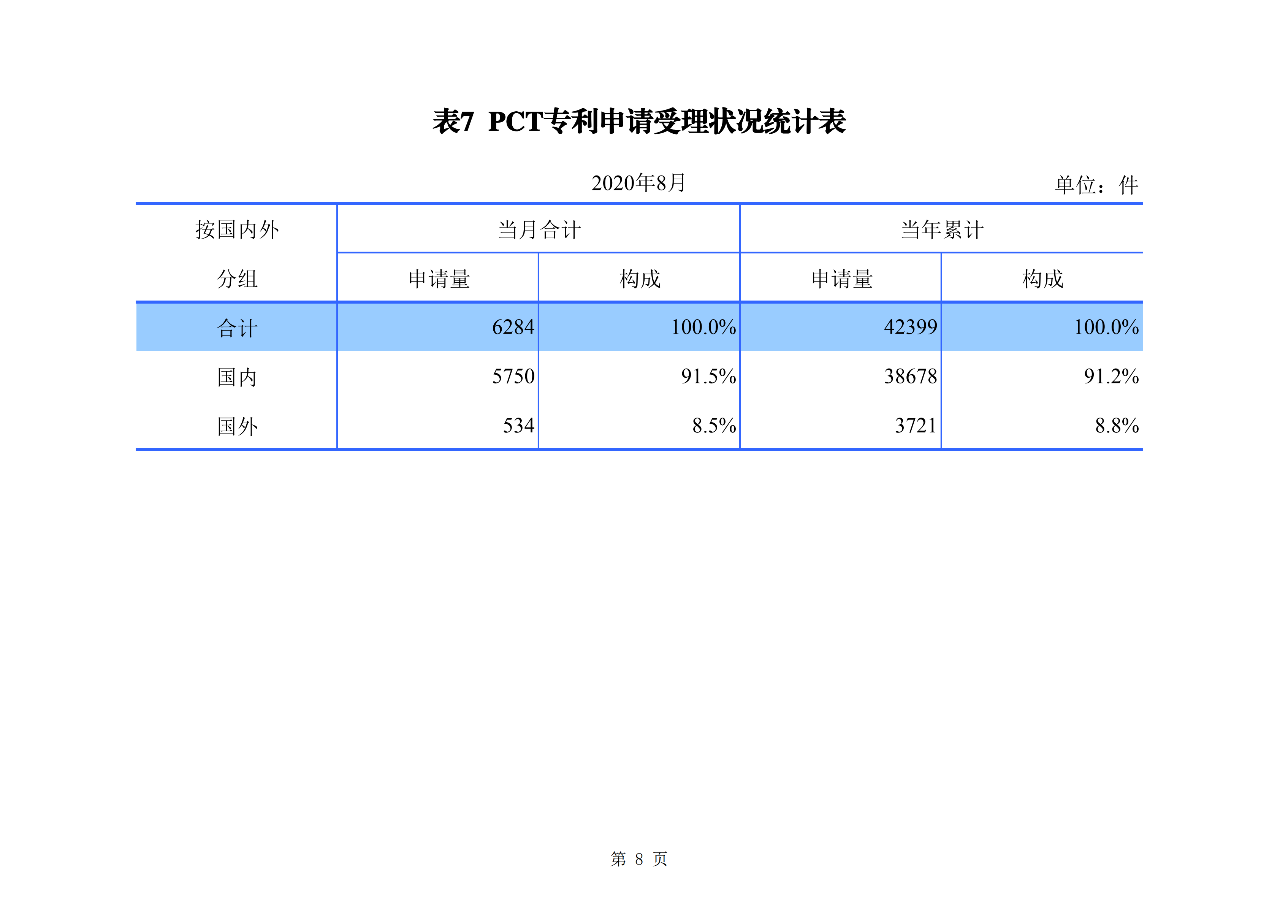 2020年1--8月知識產權主要統計數據（附8月數據）