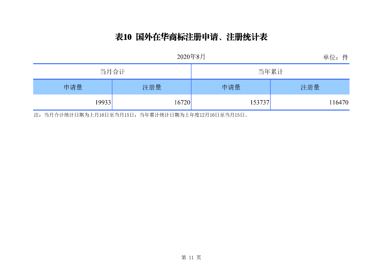 2020年1--8月知識產權主要統計數據（附8月數據）
