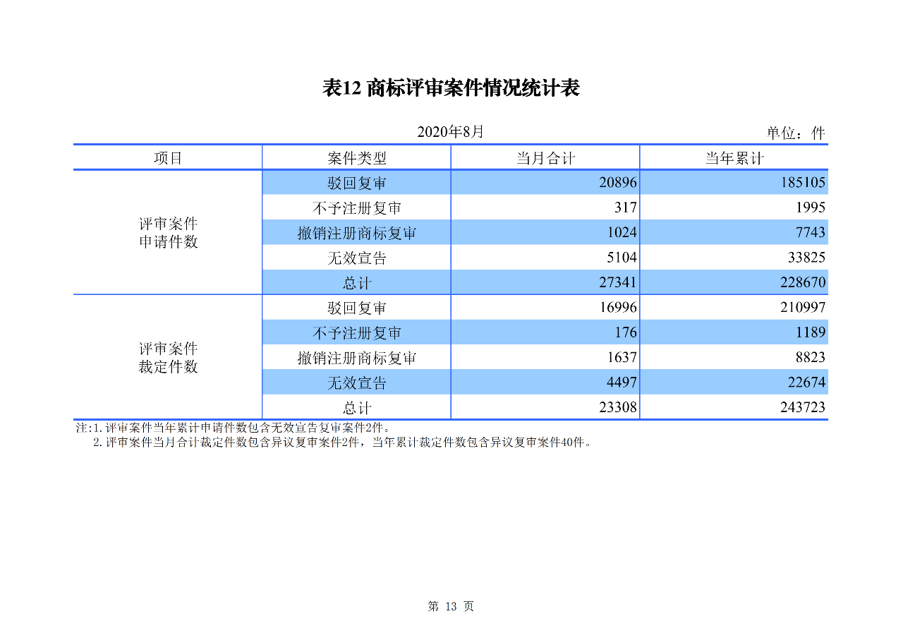 2020年1--8月知識產權主要統計數據（附8月數據）