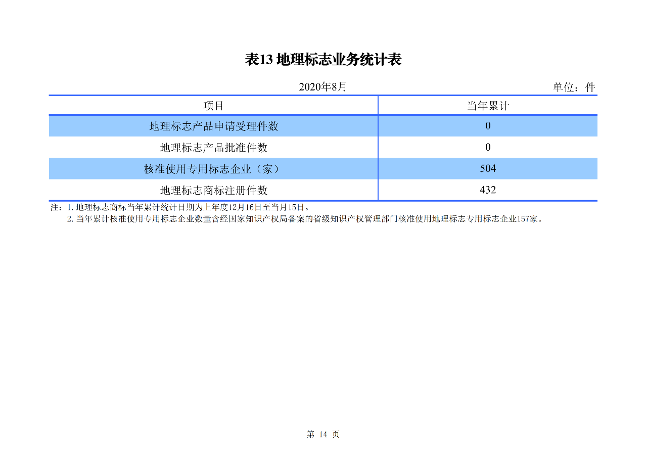 2020年1--8月知識產權主要統計數據（附8月數據）