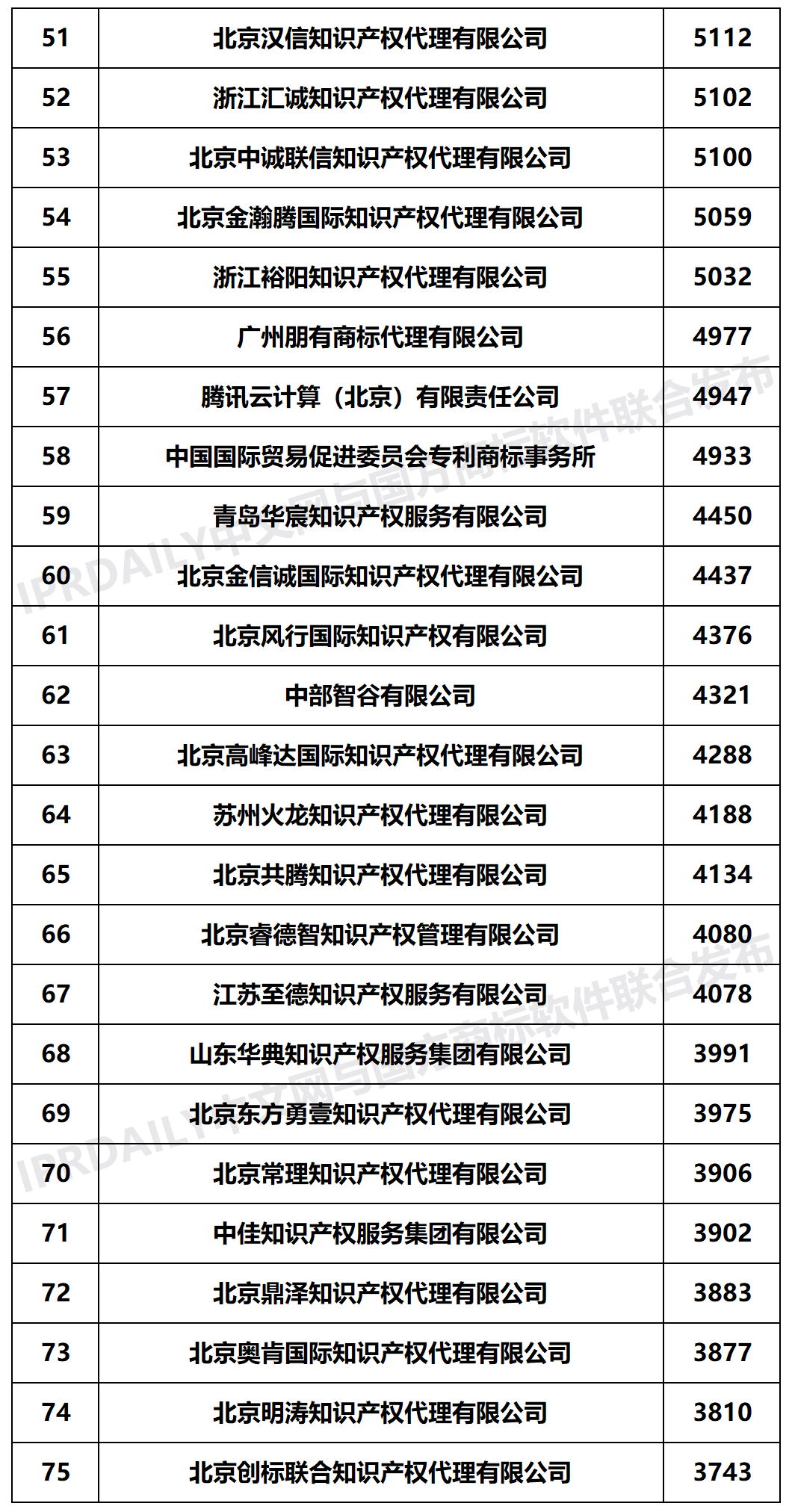 2020年上半年全國商標代理機構申請量榜單（TOP100）