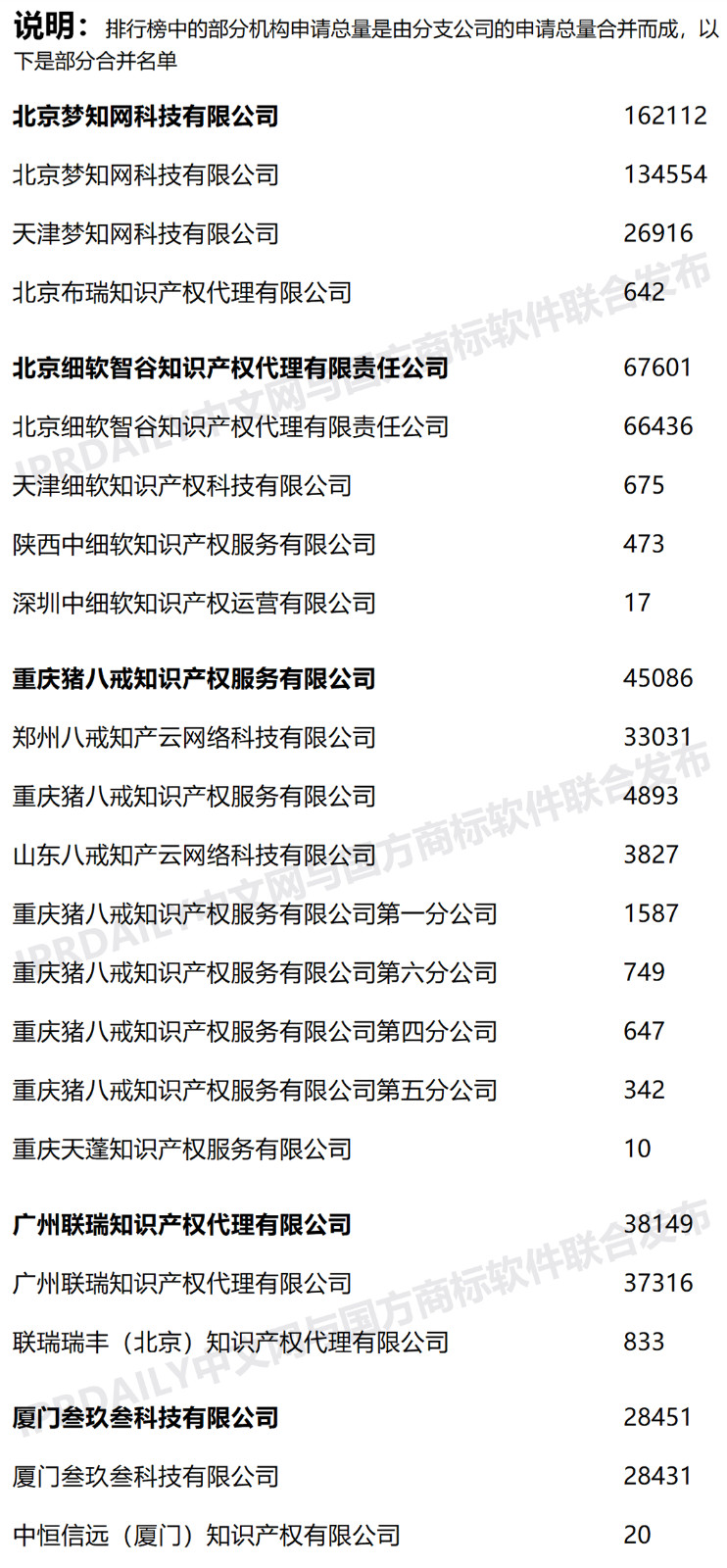 2020年上半年全國商標代理機構申請量榜單（TOP100）
