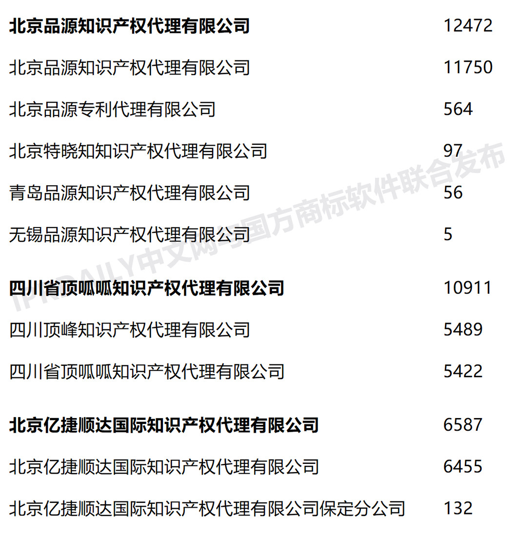 2020年上半年全國商標代理機構申請量榜單（TOP100）