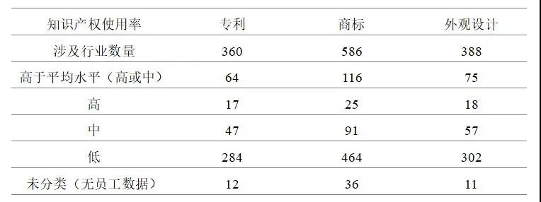 英國2014-2016年對知識產權利用最充分的行業