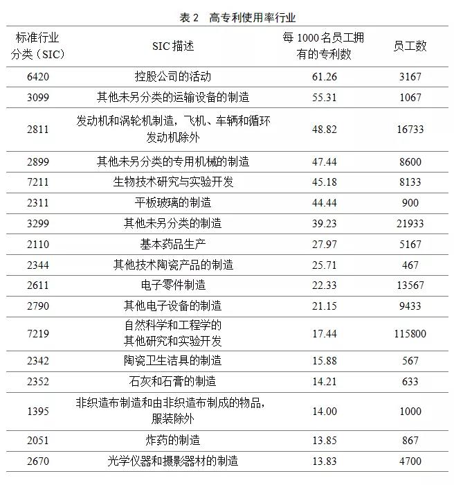 英國2014-2016年對知識產權利用最充分的行業