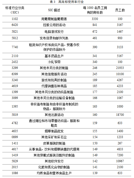 英國2014-2016年對知識產權利用最充分的行業