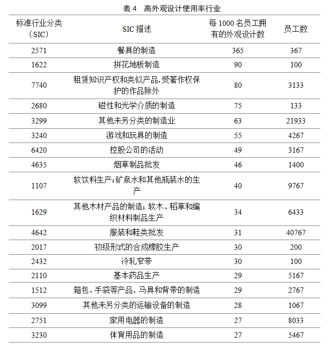 英國2014-2016年對知識產權利用最充分的行業