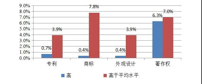 英國2014-2016年對知識產權利用最充分的行業