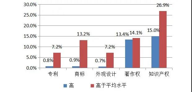 英國2014-2016年對知識產權利用最充分的行業