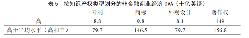 英國2014-2016年對知識產權利用最充分的行業