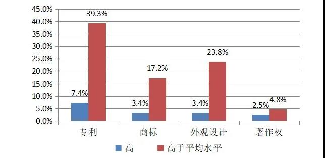 英國2014-2016年對知識產權利用最充分的行業