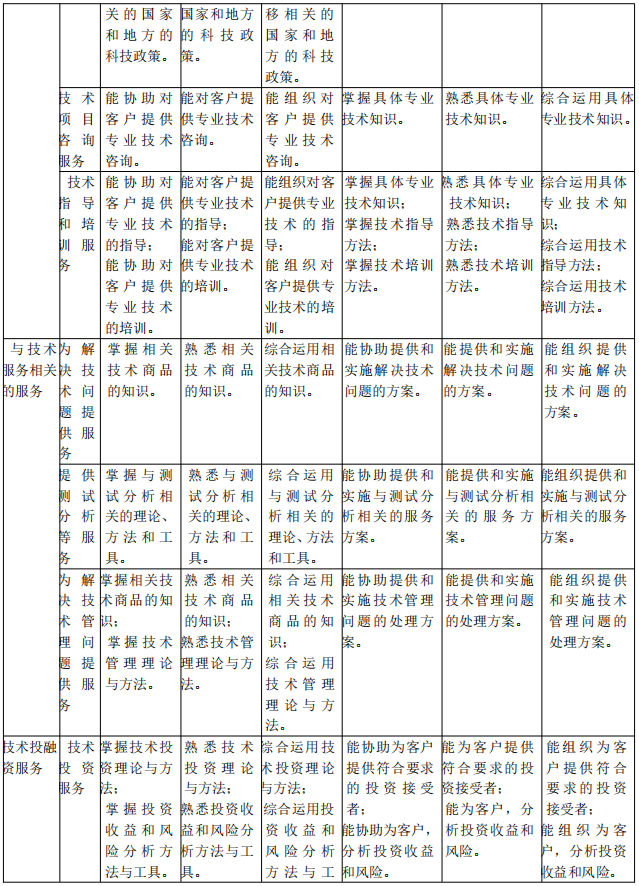 北京《技術轉移服務人員能力規范》公開征求意見！