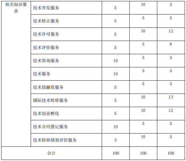 北京《技術轉移服務人員能力規范》公開征求意見！