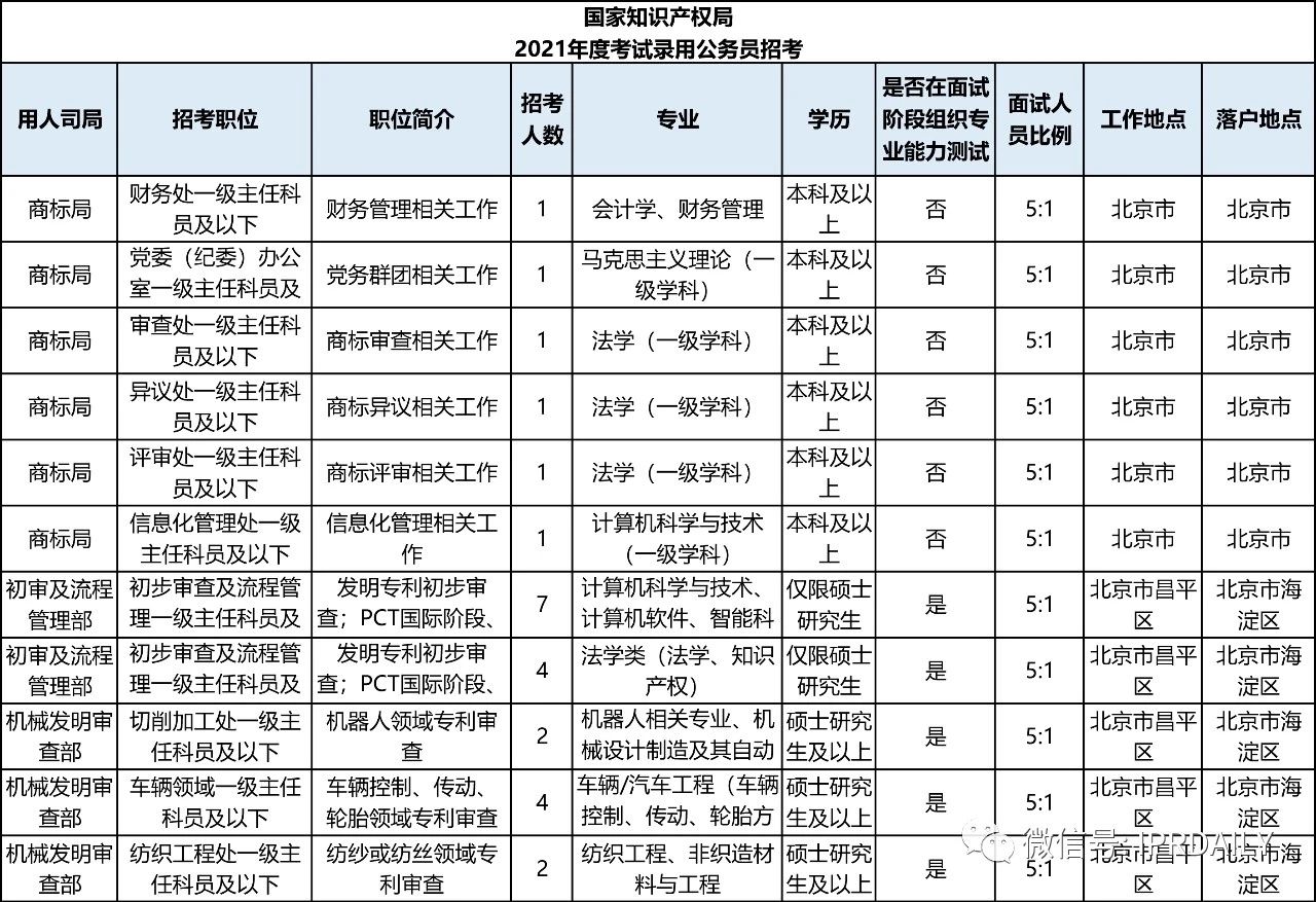招考94人，42個職位！國知局2021年考試錄用公務員招考簡章摘錄