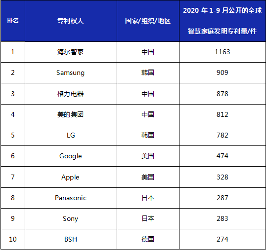 2020年1-9月全球智慧家庭發明專利排行榜（TOP20）