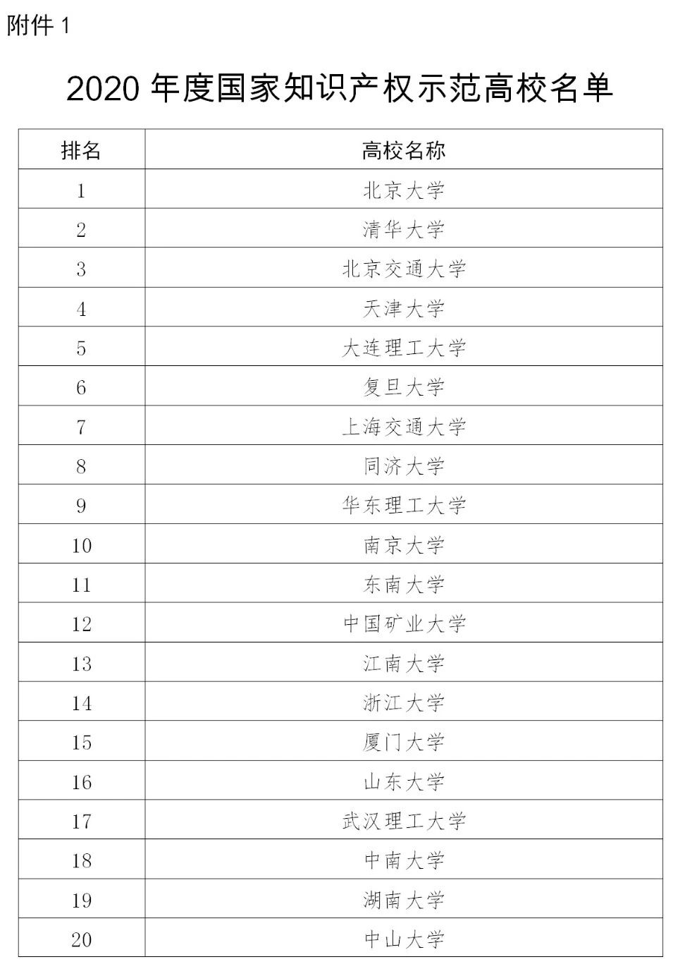 110家高校確定為2020年度國家知識產權試點示范高校！