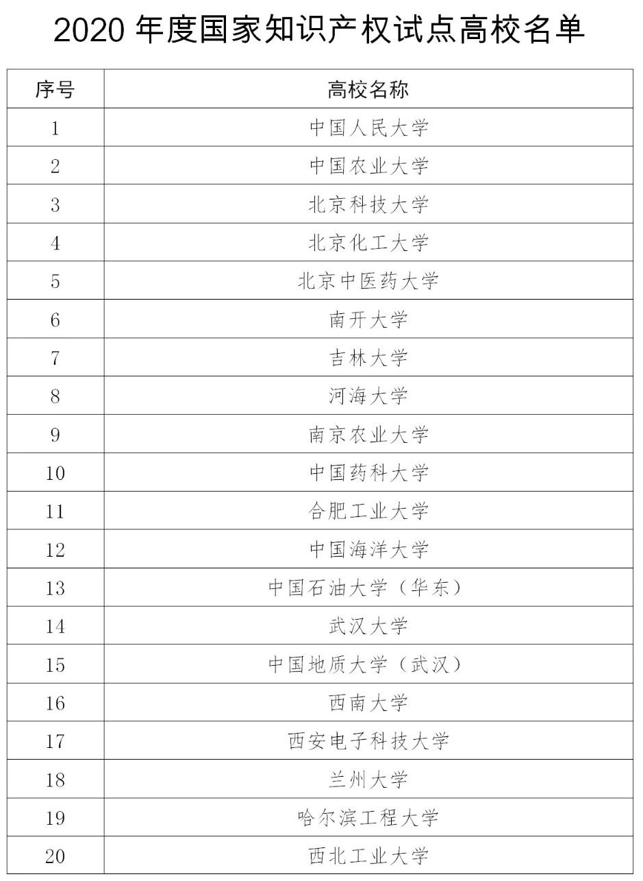 110家高校確定為2020年度國家知識產權試點示范高校！