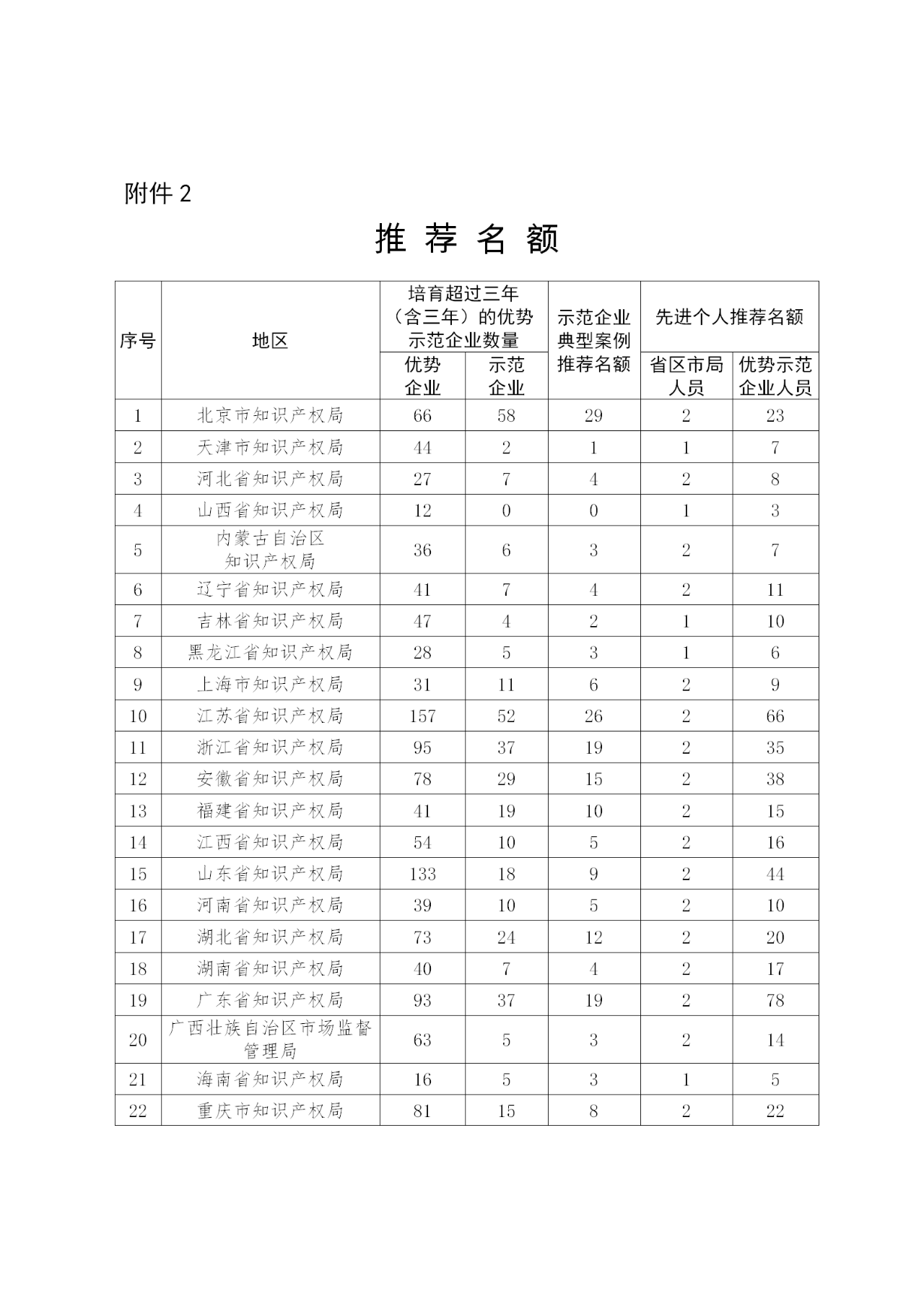國家知識產權示范企業和優勢企業典型案例征集遴選和年度考核工作開始！