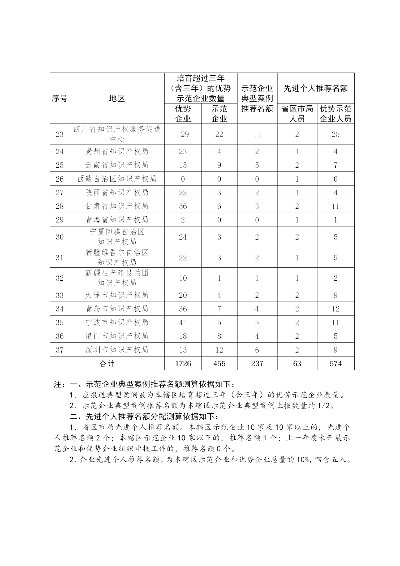 國家知識產權示范企業和優勢企業典型案例征集遴選和年度考核工作開始！