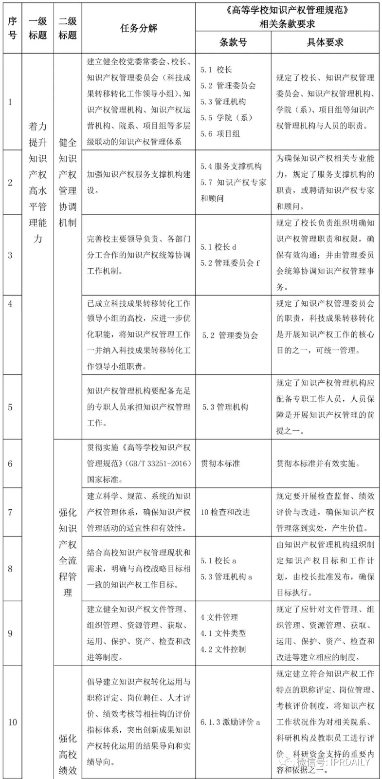 國家知識產權試點示范高校建設任務分解與《高等學校知識產權管理規范》標準條款對照