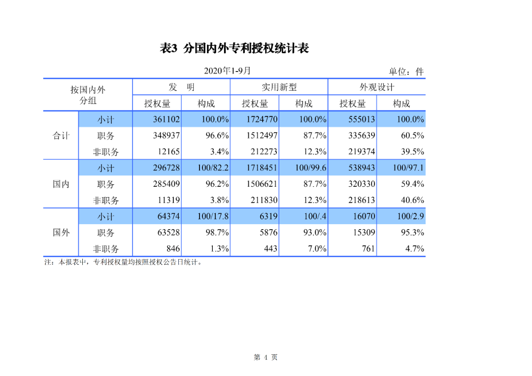 2020年1--9月知識產權主要統計數據（附9月數據）