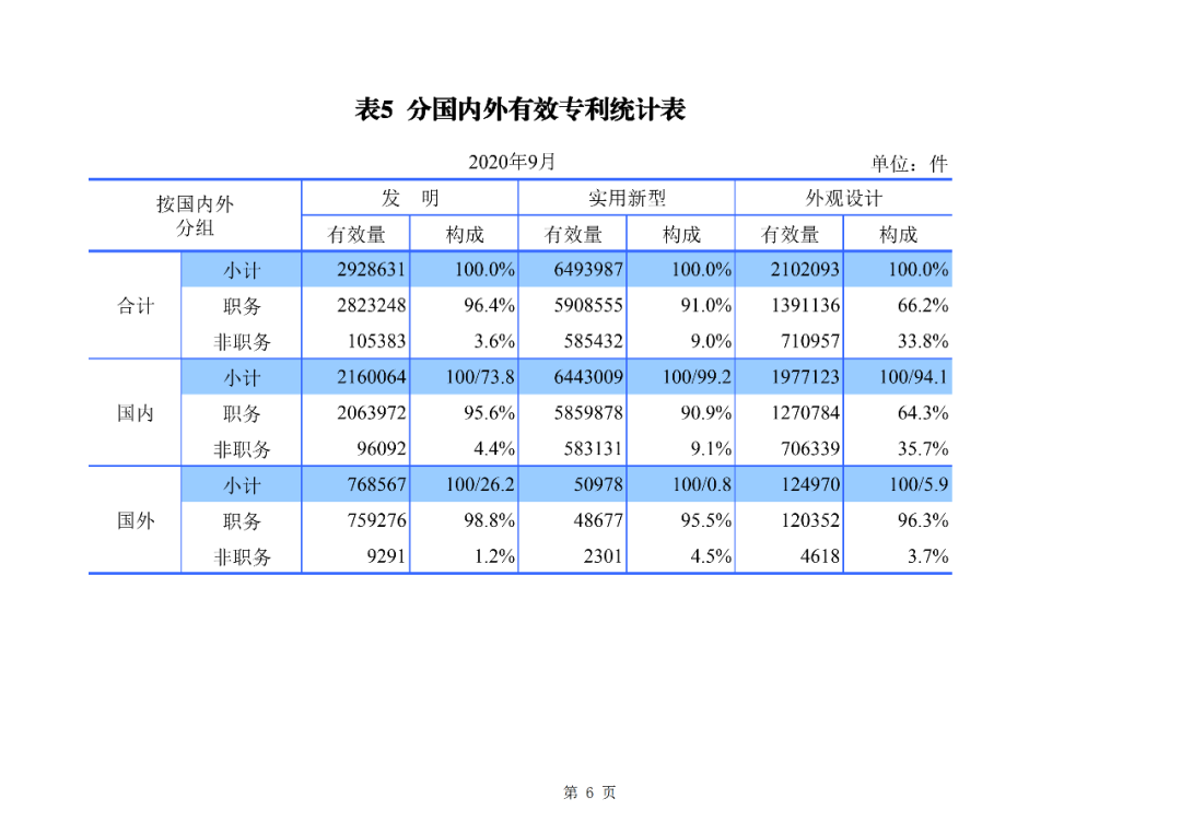 2020年1--9月知識產權主要統計數據（附9月數據）