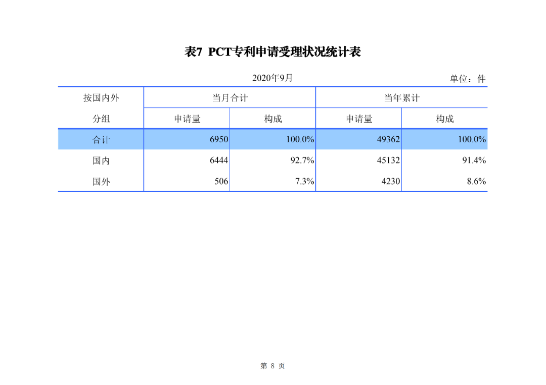 2020年1--9月知識產權主要統計數據（附9月數據）