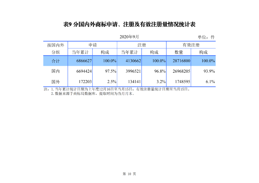 2020年1--9月知識產權主要統計數據（附9月數據）