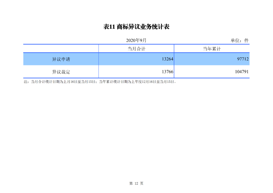 2020年1--9月知識產權主要統計數據（附9月數據）