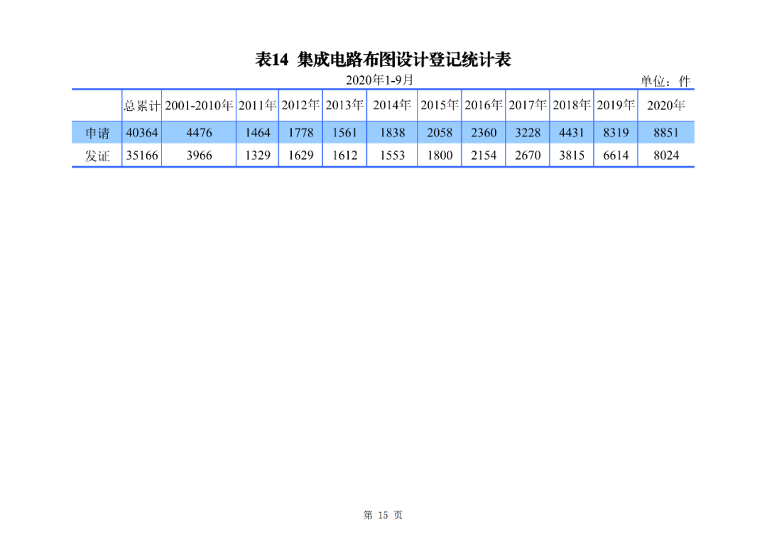 2020年1--9月知識產權主要統計數據（附9月數據）
