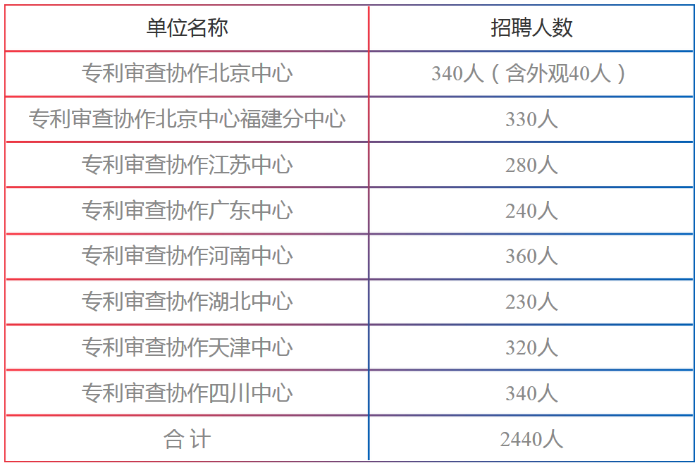 招聘專利審查員2440人?。ǜ焦?職位）