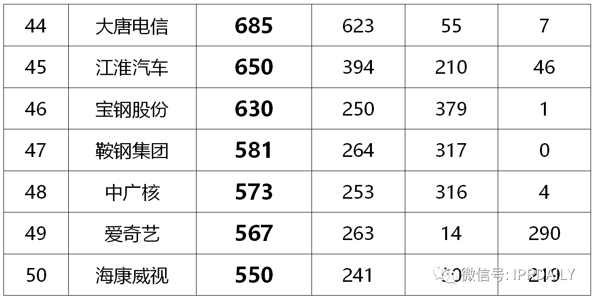 2020年前三季度中國企業專利授權量及發明專利授權量排行榜（TOP50）