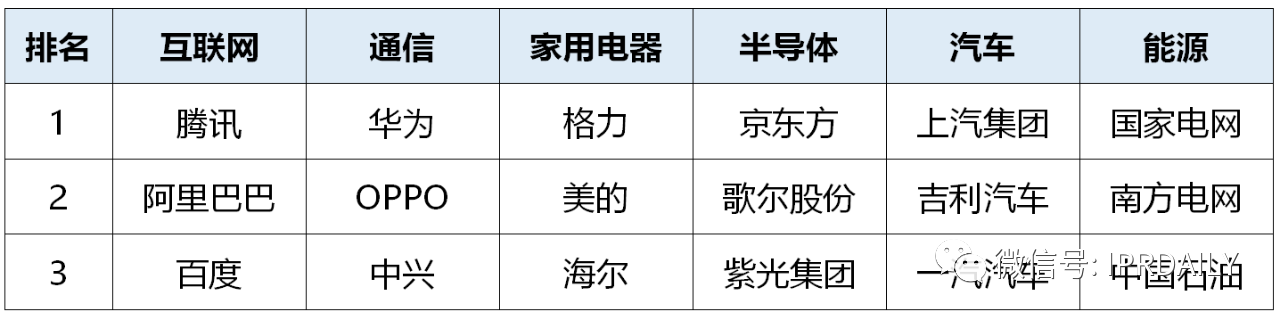 2020年前三季度中國企業專利授權量及發明專利授權量排行榜（TOP50）