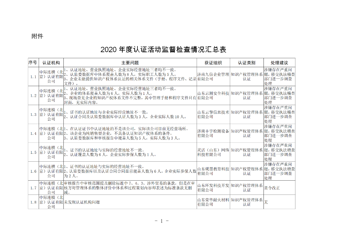 山東知識產權管理體系獲證組織10家中，6家涉嫌存在嚴重問題