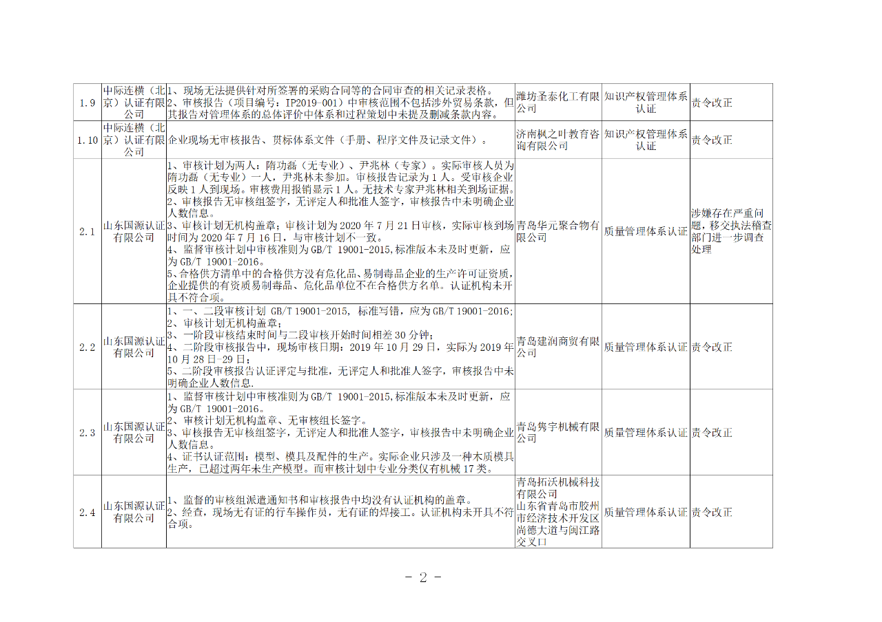山東知識產權管理體系獲證組織10家中，6家涉嫌存在嚴重問題