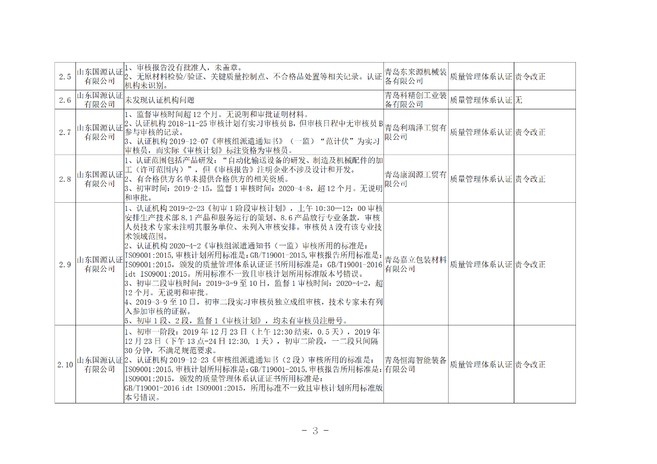 山東知識產權管理體系獲證組織10家中，6家涉嫌存在嚴重問題